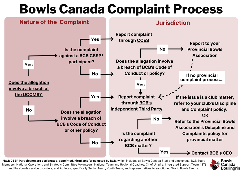 Bowls Canada Complaint Process